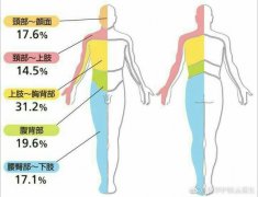 帶狀皰疹：可輕可重，輕視它，你一定會后悔！